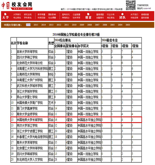 我校荣膺2016中国独立学院最佳专业排行榜第13名
