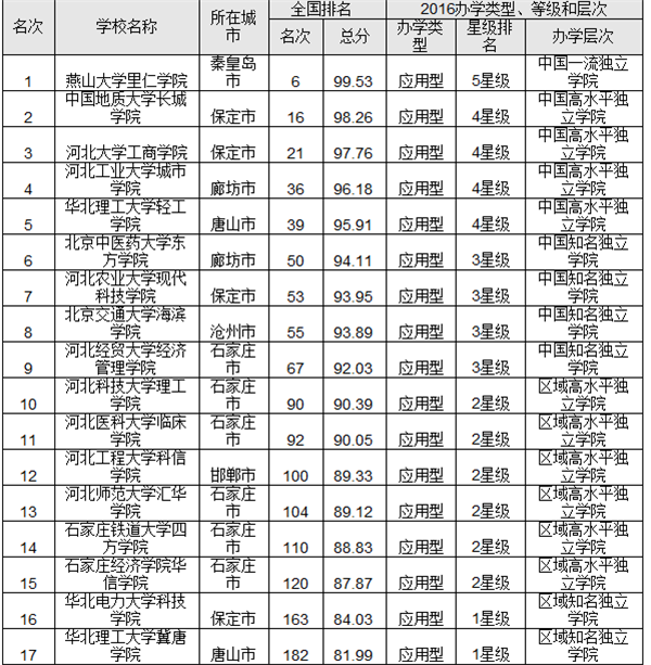 2016河北省最佳独立学院排行榜