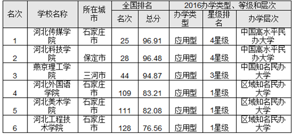 2016河北省最佳独立学院排行榜