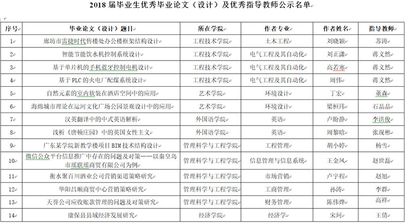 关于2018届优秀毕业论文(设计)及优秀指导教师 评选结果的公示