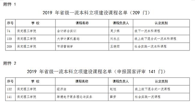 我校《会计综合实训》《大学计算机基础》《市场营销学》等5门课程获批2019 年省级一流本科课程立项