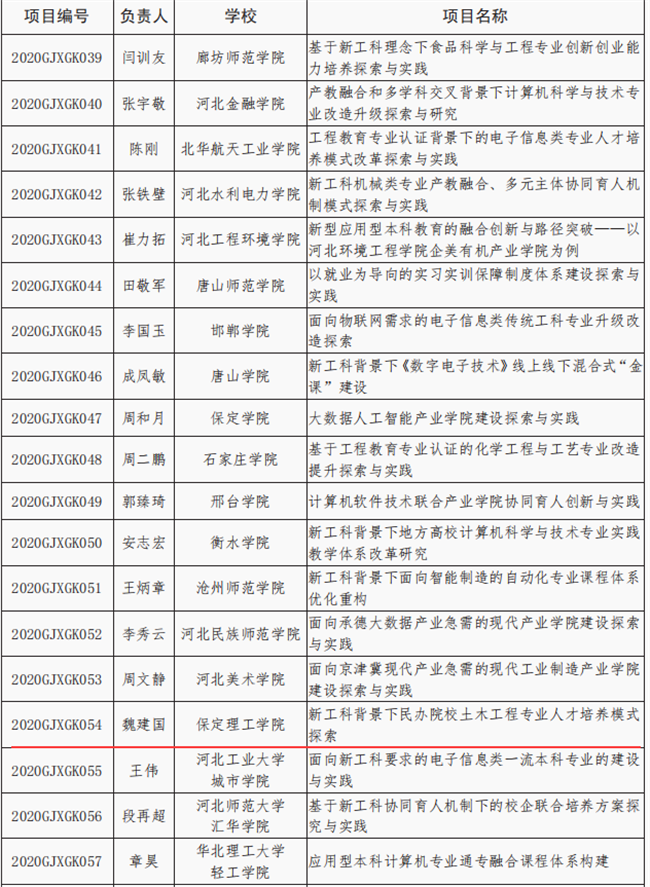 我校《新工科背景下民办院校土木工程专业人才培养模式探索》 课题入选河北省第二批新工科研究与实践项目