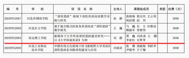 我校五项课题成功获批河北省高等教育教学改革研究与实践项目立项