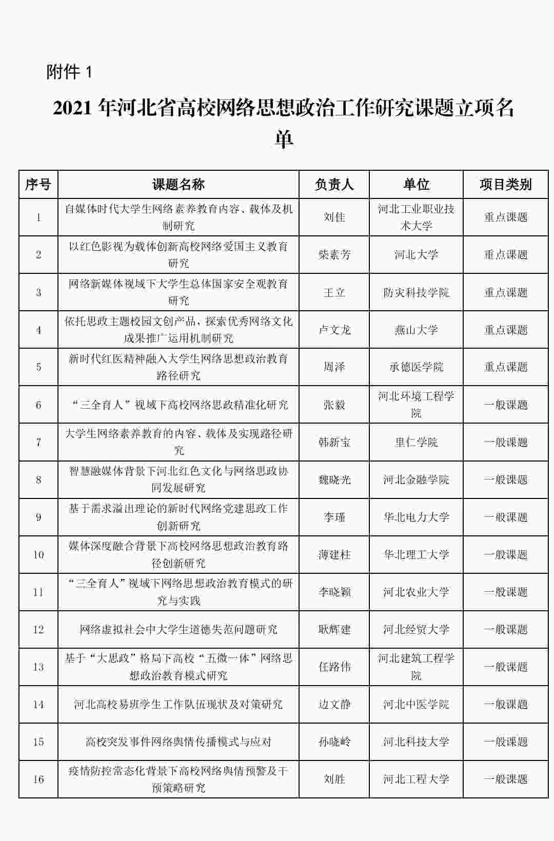 喜报:我校网络思政工作研究课题成功立项!