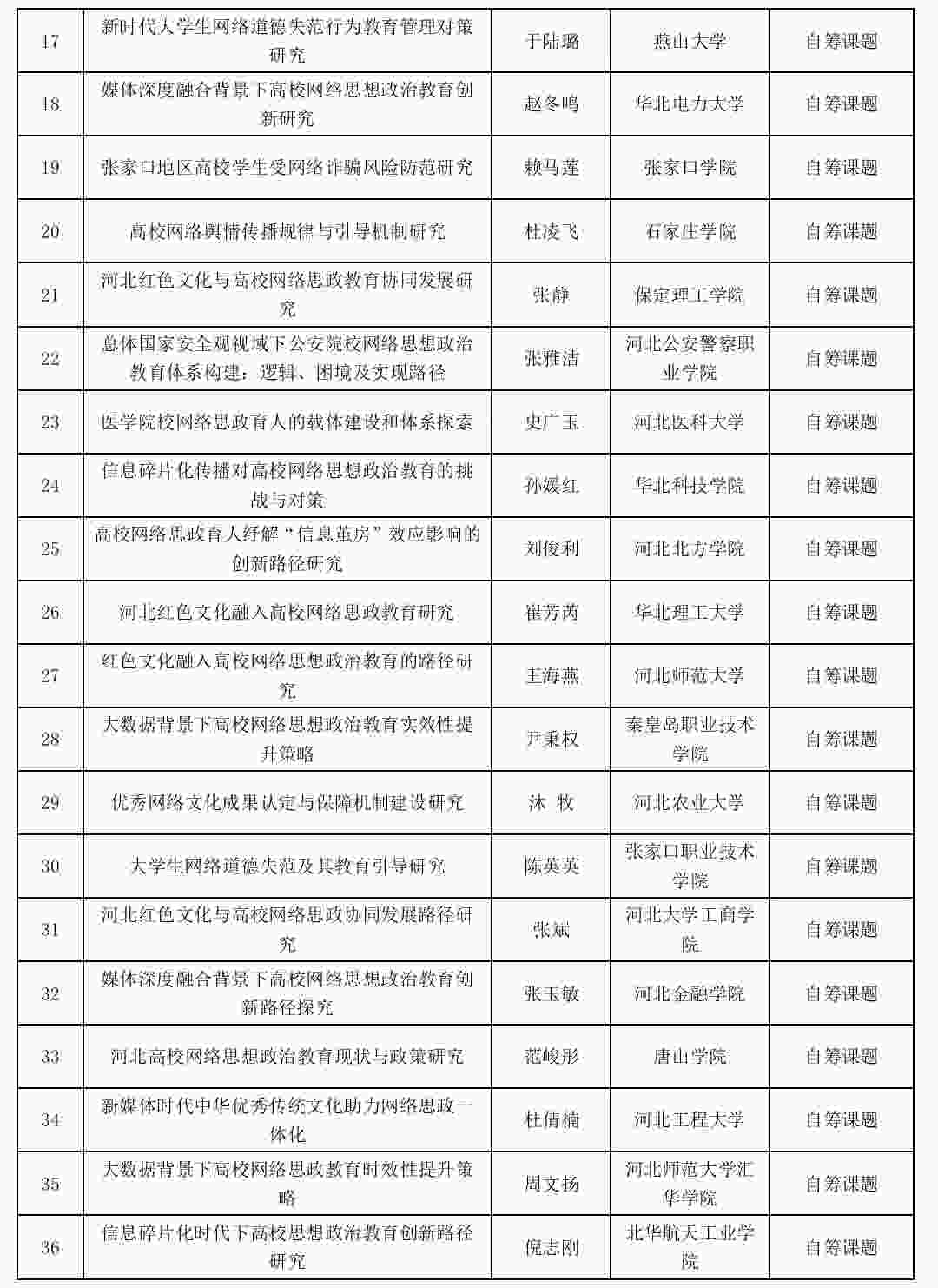 喜报:我校网络思政工作研究课题成功立项!
