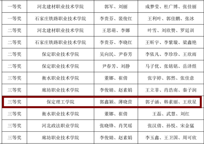 以人为本 以税为技 ——我校经济学院荣获第四届“科云杯”全国职业院校高职组税务技能大赛全国三等奖