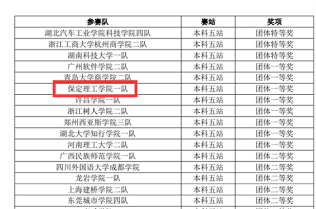 赓续奋斗 踔厉奋发 ——第十二届POCIB大赛保定理工学院2支参赛队双双获得团体一等奖