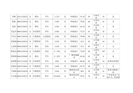 艺术学院关于评选2022—2023学年校级先进班集体、三好学生和优秀学生干部的公示