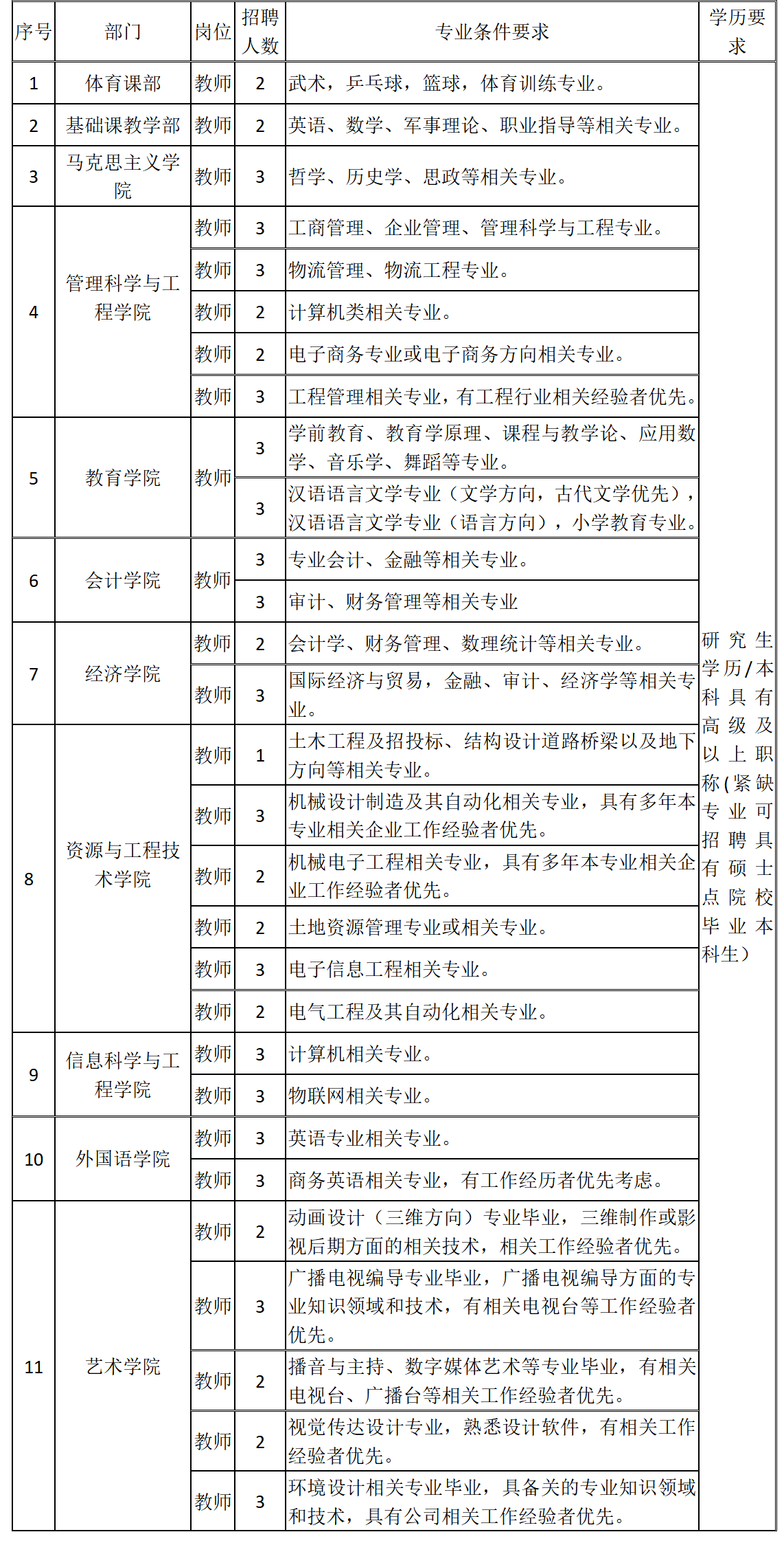 保定理工学院2024年公开招聘计划