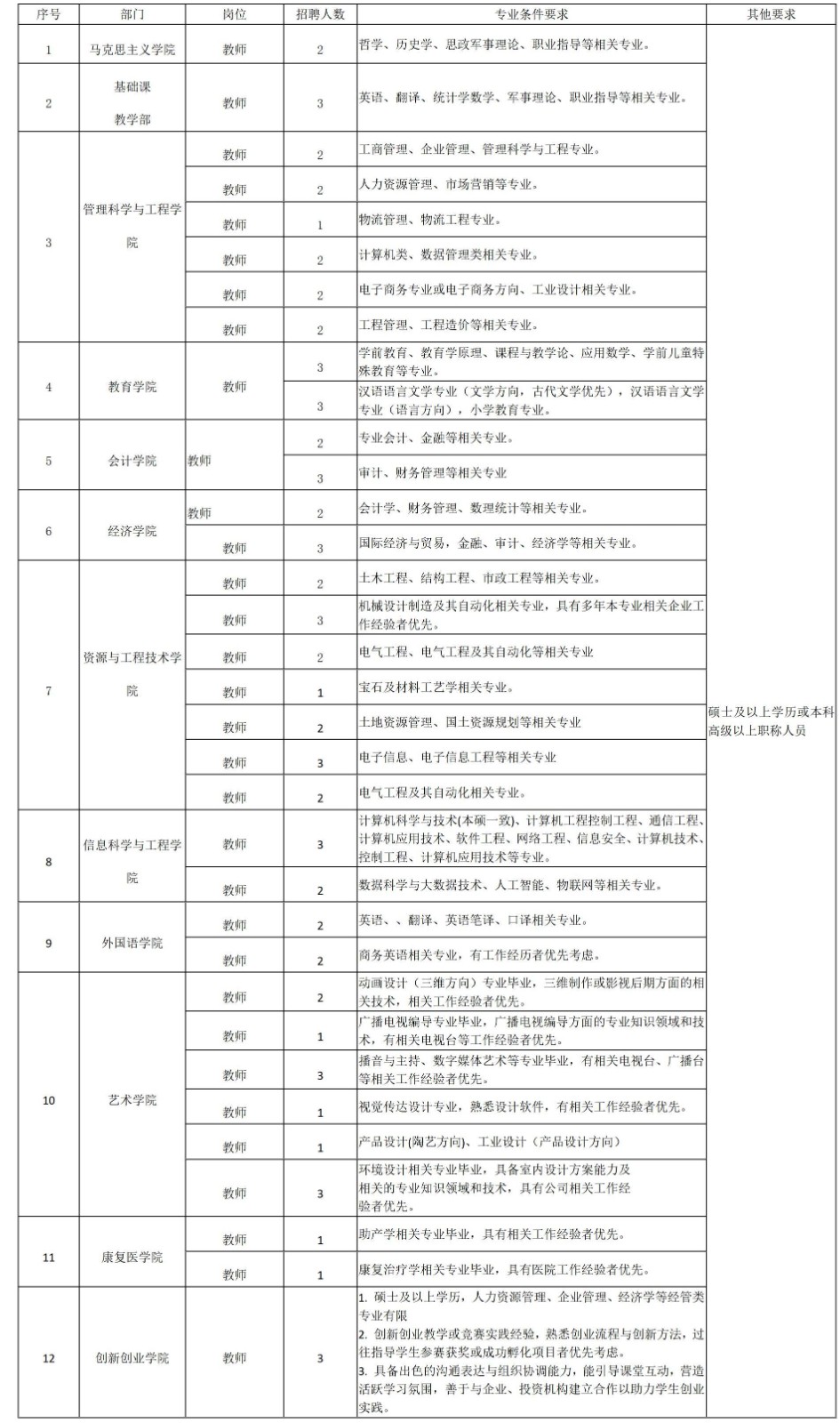 保定理工学院2025年招聘计划