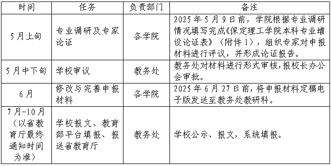 保定理工学院关于开展2025年度新增本科专业申报工作的通知
