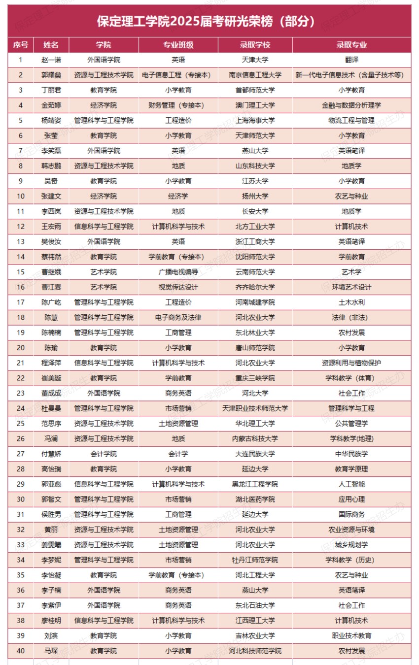 【榜样引领】保定理工学院2025届考研光荣榜（部分）