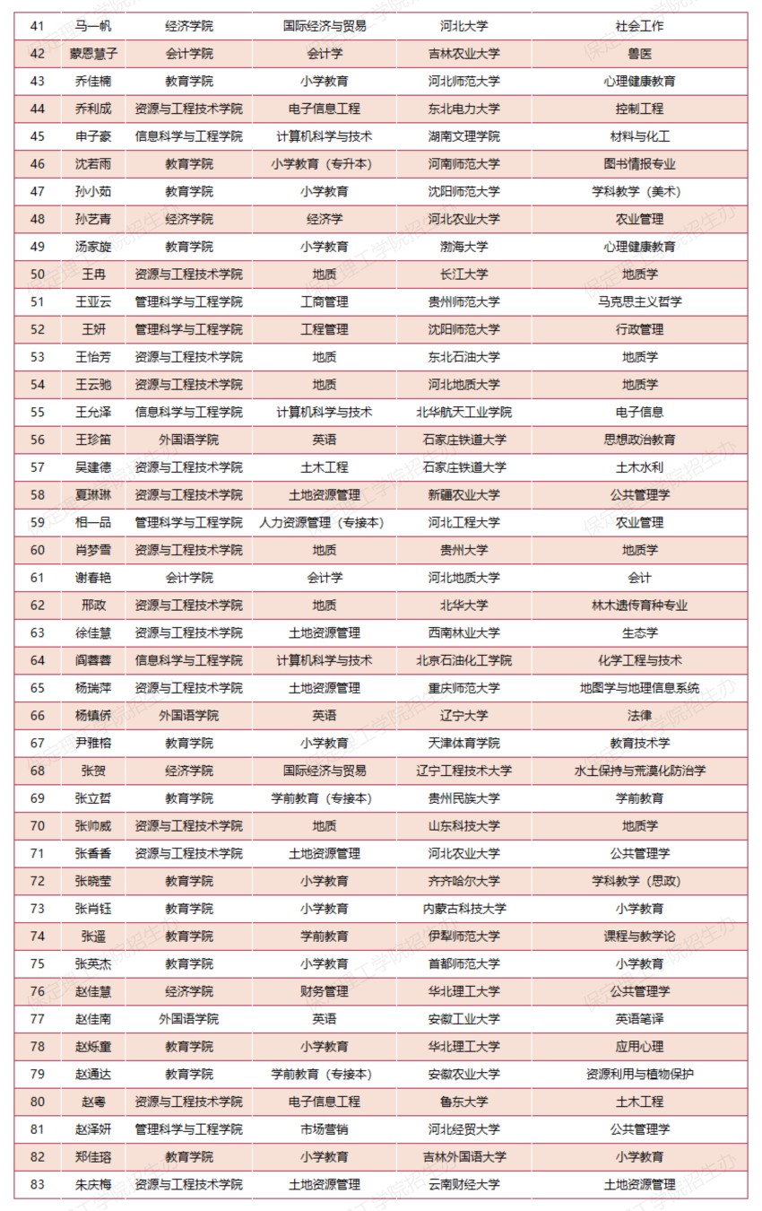 【榜样引领】保定理工学院2025届考研光荣榜（部分）