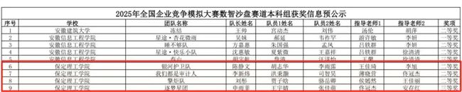 以赛促学育英才 数智争锋展锋芒——保定理工学院学子在全国企业竞争模拟大赛中喜获多项国家级荣誉