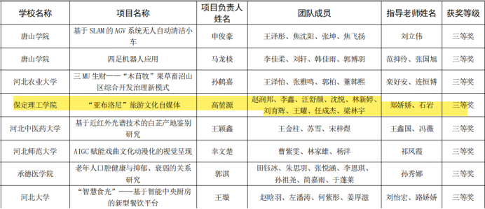 喜报！我院学子在2025年河北省大学生创新训练计划项目交流活动中斩获三等奖！