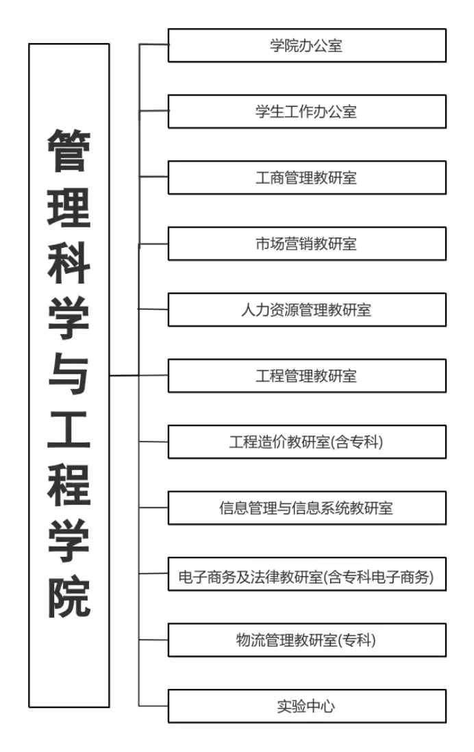 组织机构