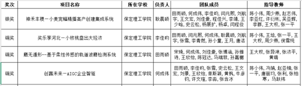 喜报|保定理工学院|管理学院|师生荣获中国国际大学生创新大赛（2025）河北省赛多项奖项