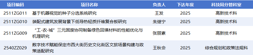 我校4个项目获批2025年保定市科技计划自筹经费项目（第二批）立项
