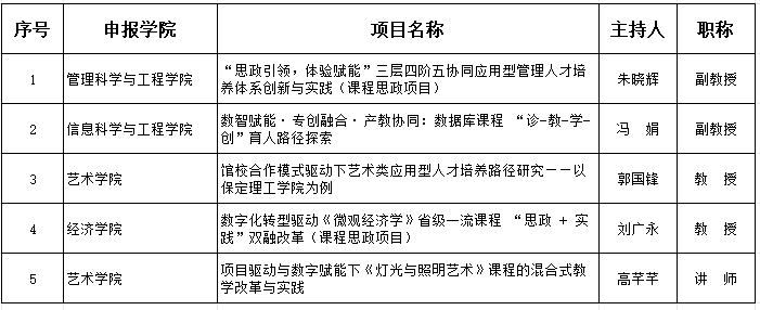 保定理工学院关于推荐申报2026年度河北省高等教学改革研究与实践项目的公示