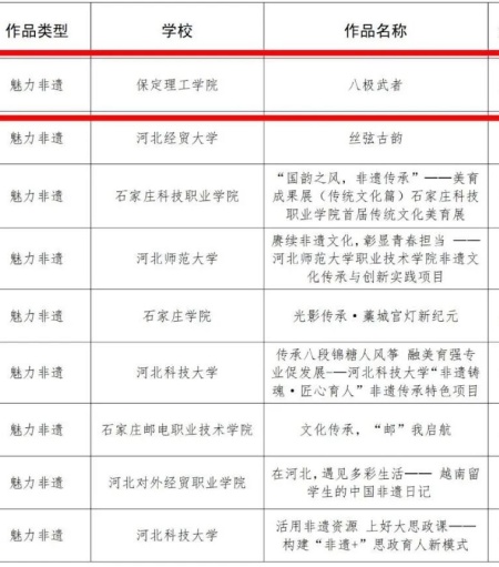 喜报|保定理工学院艺术学院在2025年河北省高校“礼敬中华优秀传统文化” 宣传教育活动中斩获佳绩！