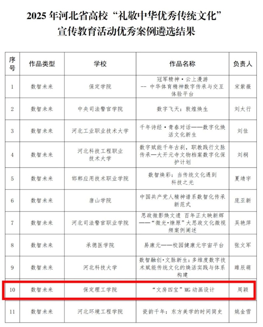 【榜样引领】保定理工学院在2025年河北省高校“礼敬中华优秀传统文化”宣传教育活动中斩获佳绩!