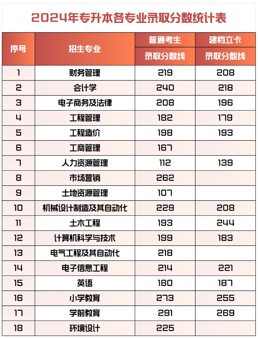 2024年保定理工学院专升本录取分数统计表
