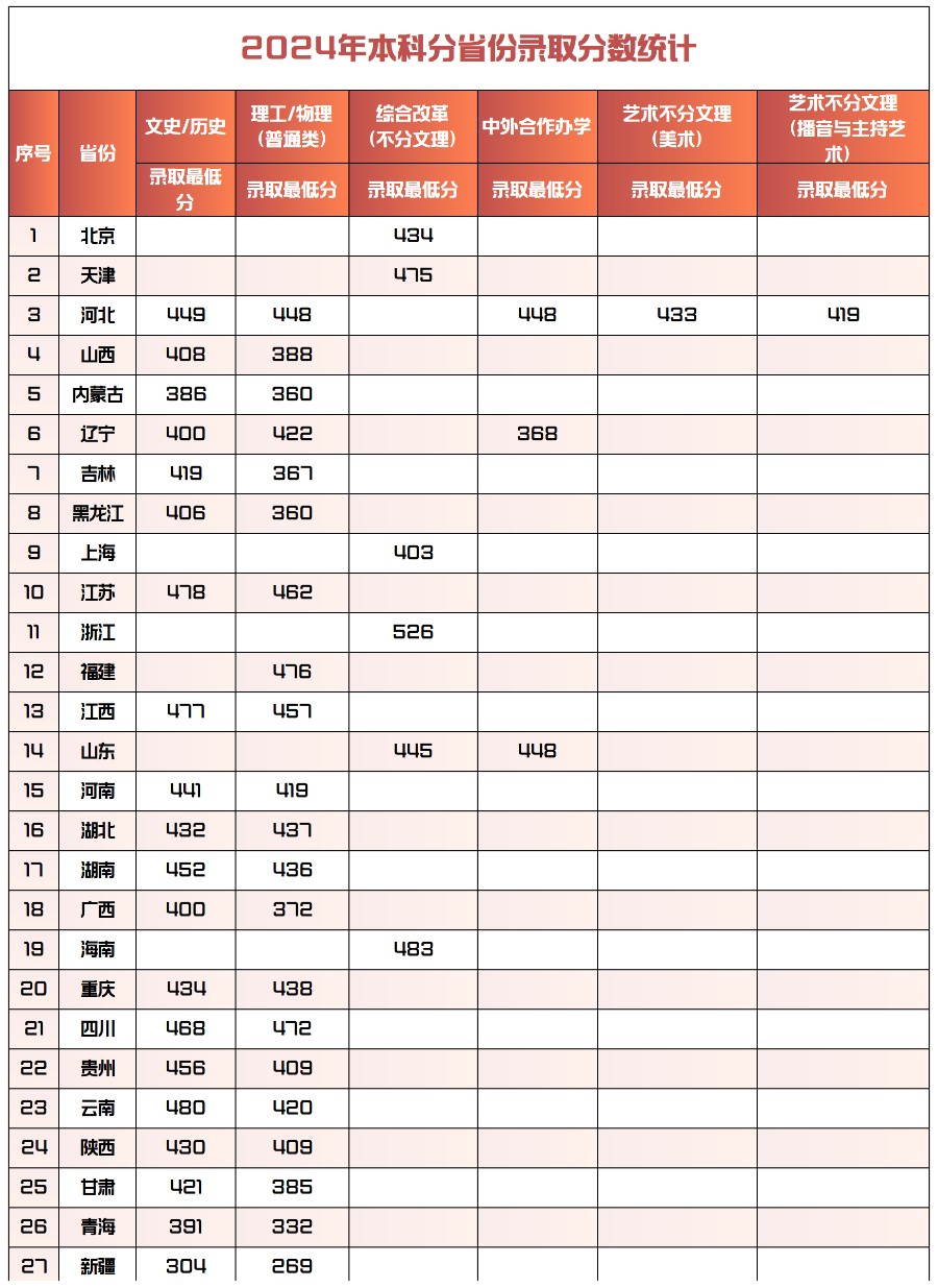 2024年保定理工学院本科录取分数统计表