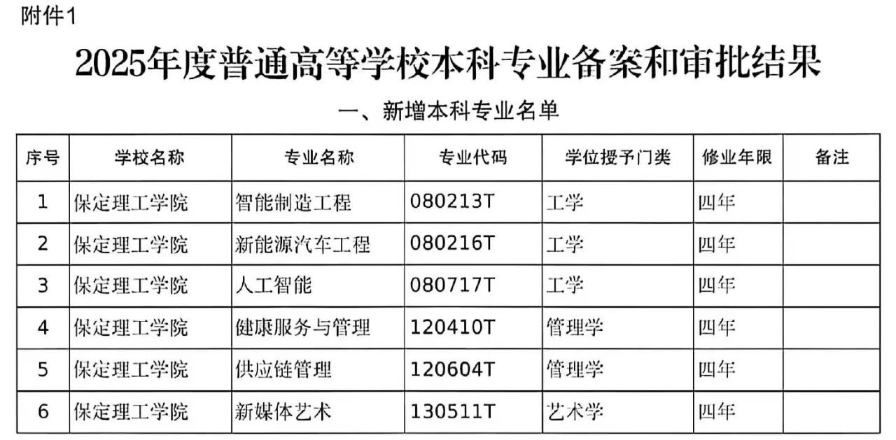 保定理工学院6个本科专业顺利通过教育部审批！