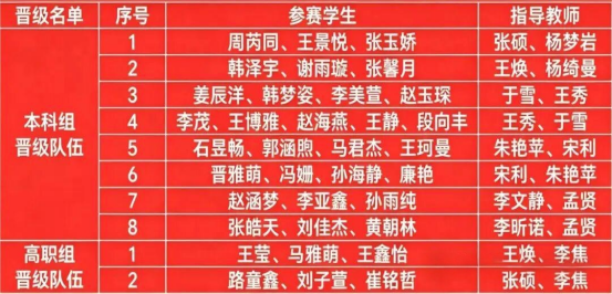 保定理工学院会计学院10支队伍晋级全国高校商业精英挑战赛总决赛