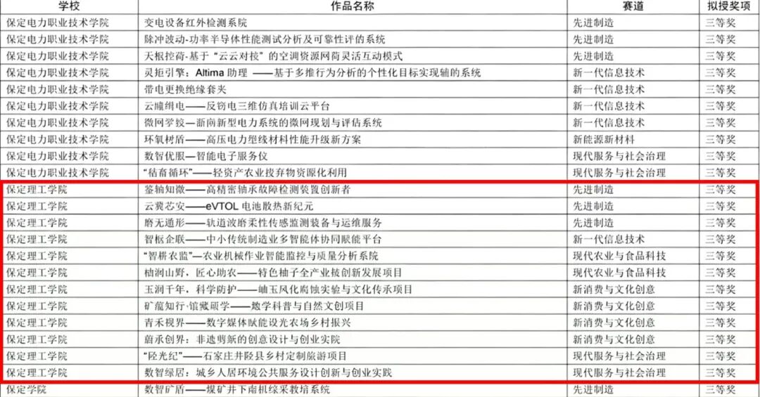 喜报——深耕双创育新人，赛场争锋载荣光——我校在第十五届挑战杯省赛斩获16项省级奖项
