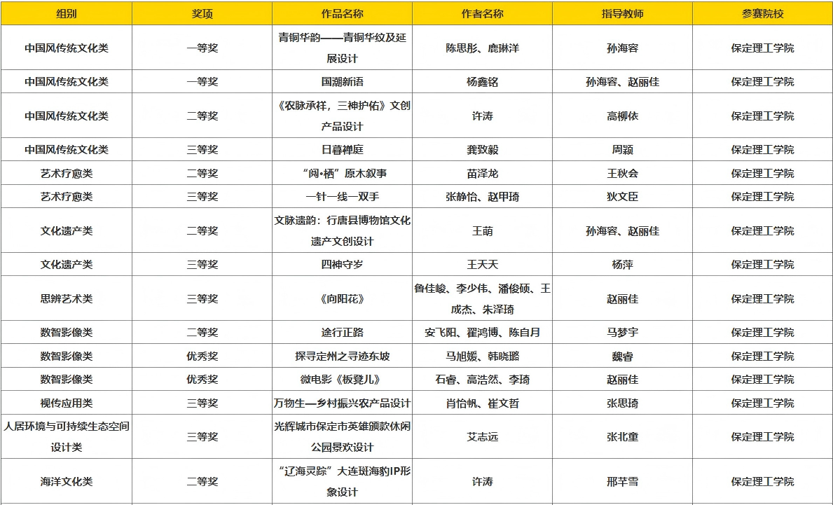 34项荣誉！保定理工学院在第20届中国好创意暨全国数字艺术设计大赛中获佳绩