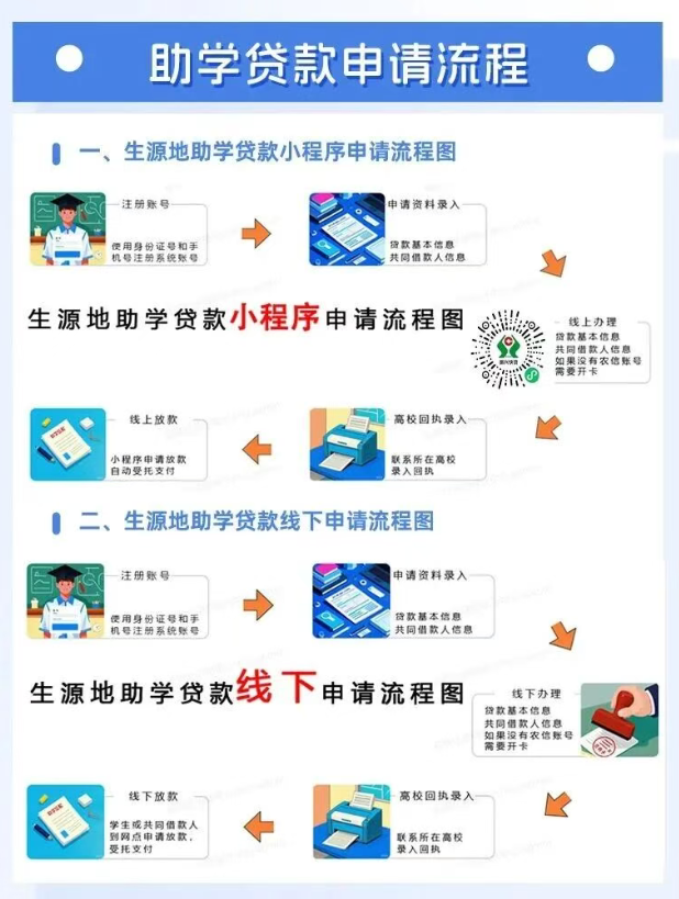 农村信用社生源地助学贷款办理流程