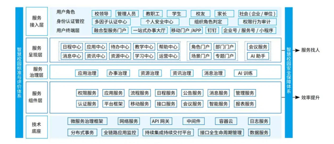 高校如何基于微服务架构打造智慧校园融合门户?