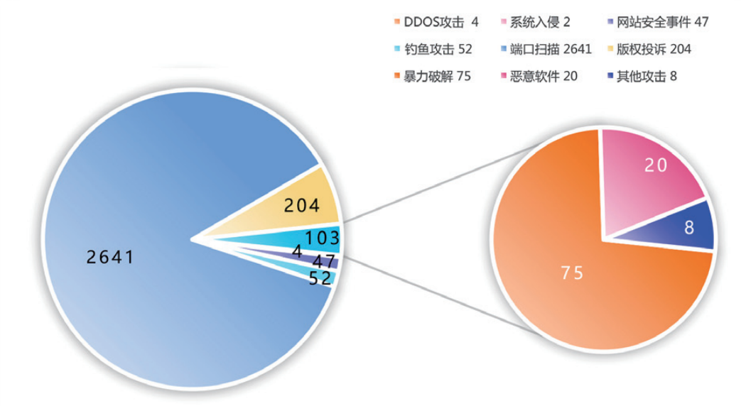 CCERT月报:高校应提升AI安全防护能力