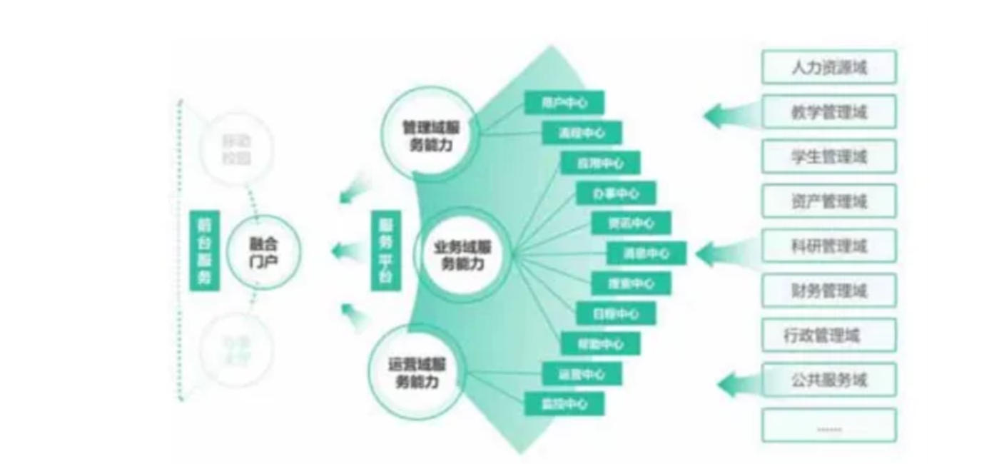高校如何基于微服务架构打造智慧校园融合门户?