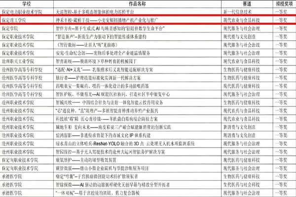喜报——深耕双创育新人，赛场争锋载荣光——我校在第十五届挑战杯省赛斩获16项省级奖项