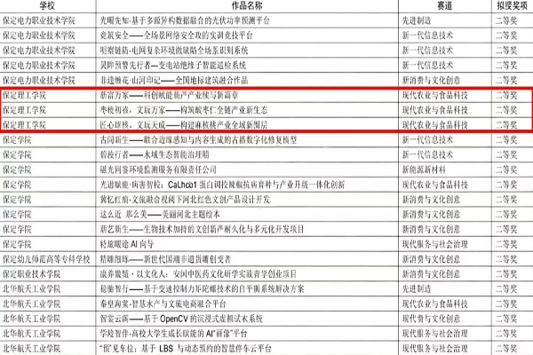 喜报——深耕双创育新人，赛场争锋载荣光——我校在第十五届挑战杯省赛斩获16项省级奖项