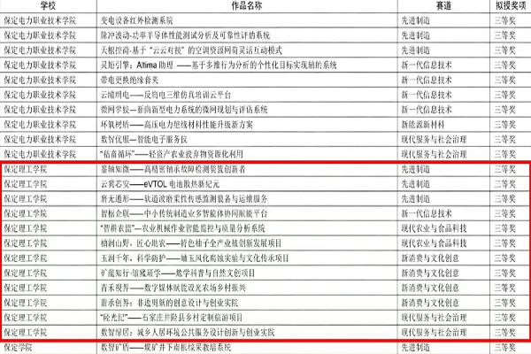 喜报——深耕双创育新人，赛场争锋载荣光——我校在第十五届挑战杯省赛斩获16项省级奖项